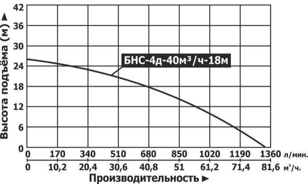 Мотопомпа бензиновая Vodotok БНС-4д-40м3/ч-18м