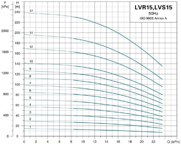 Насос верт. многоступ. LEO LVR 15-14