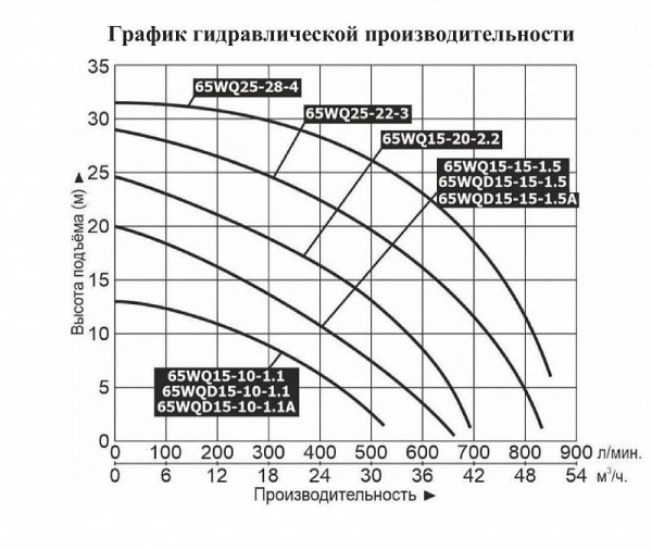 Насос фекальный LEO 65WQD 15-15-1.5A