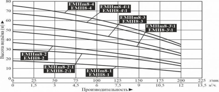 Насос многоступенчатый горизонтальный LEO EMHm 8-3