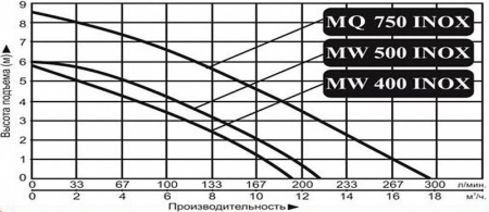 Насос дренажный Vodotok MW 550 INOX