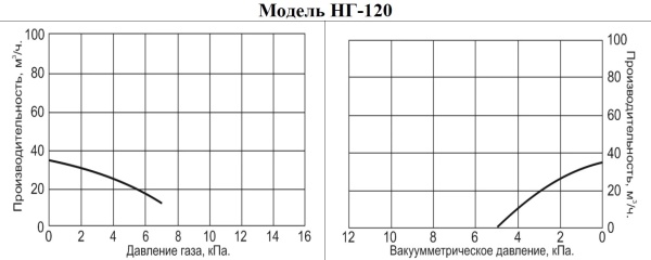 Насос для газа Vodotok НГ-120