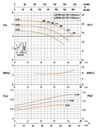 Насос консольный LEZ 80-65-130/133-2 (CCSM)