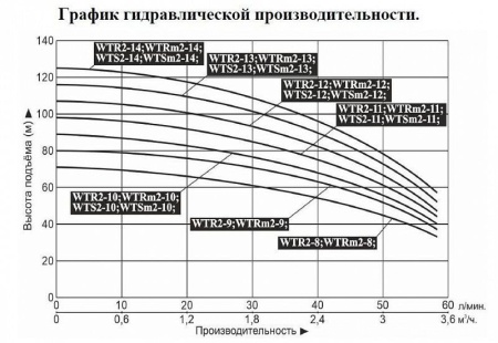 Насос верт. многоступ. LEO WTR 2-14