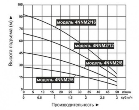 Насос для колодцев Vodotok 4NNM2/12