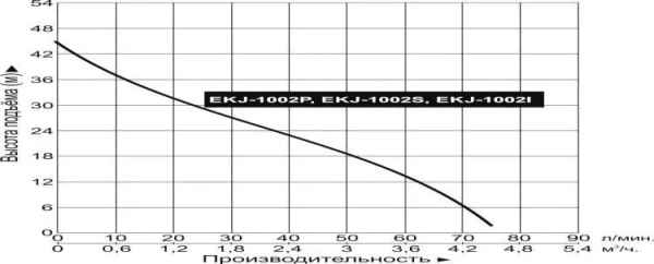 Насос поверхностный LEO EKJ-1202S