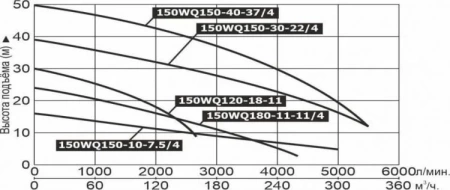 Частотный преобразователь Vodotok ЧПH-1.5кВт-380В (вход.3 фазы, выход.3 фазы)