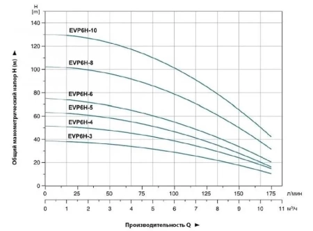 Насос вертикальный многоступенчатый LEO EVP 6H-10