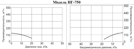 Насос для газа Vodotok НГ-750