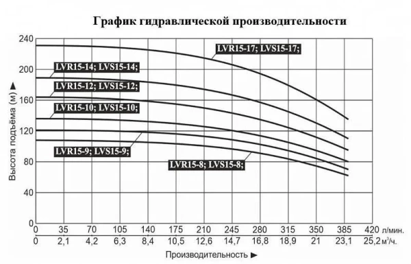Насос верт. многоступ. LEO LVR 15-17