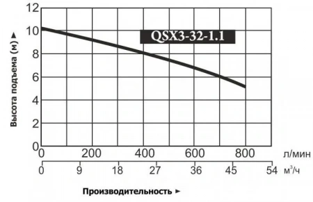 Насос для колодцев Vodotok QSX3-32-1.1 (без поплавка)