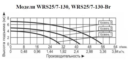 Рециркуляционный насос Vodotok WRS 20/7-130-Br
