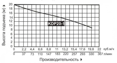 Мотопомпа бензиновая KDP20-1