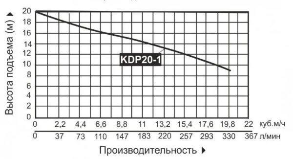 Мотопомпа бензиновая KDP20-1