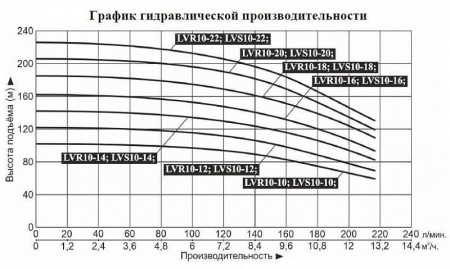 Насос верт. многоступ. LEO LVR 10-10