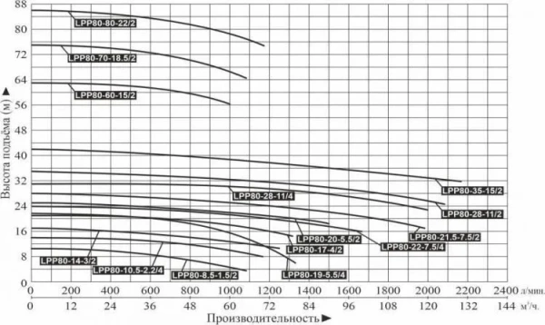 Насос вертикальный LEO LPP 80-17-4/2 (IE3,16Bar,120°C)