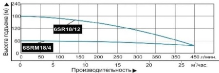 Насос погруж. скважинный Vodotok 6SRM18/4