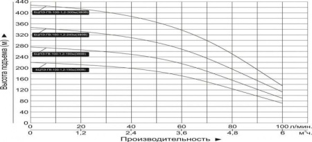 Насос скважинный Vodotok БЦПЭ-ГВ-100-1.2-150м-Ч