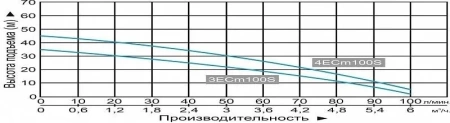 Насос поверхностный LEO 3ECm 100S