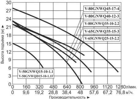 Насос фекальный (крылч.откр, попл.) Vodotok  V-50GNWQD15-10-1.1F