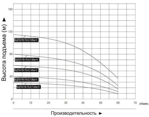 Насос скважинный Vodotok БЦПЭ-ГВ-75-0.7-85м-Ч