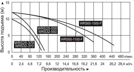 Циркуляционный насос Vodotok WRS 25-370
