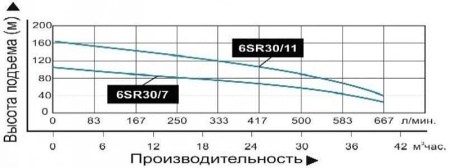 Насос погруж. скважинный Vodotok 6SR30/7