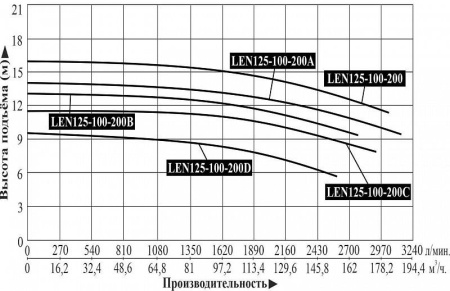 Насос консольный LEO LEN125-100-200D