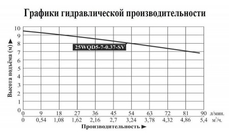 Насос погружной для химических жидкостей 25WQD 5-7-0.37-SV