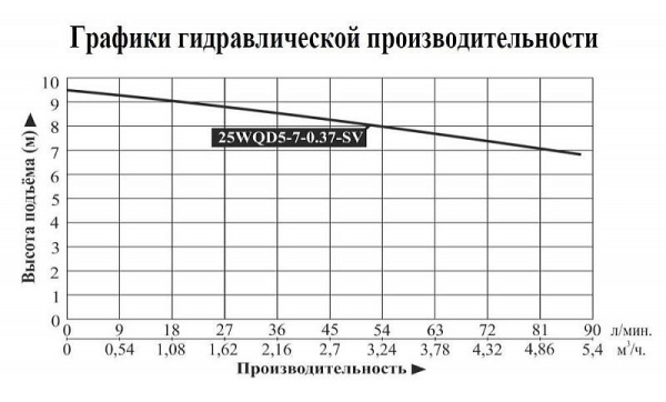 Насос погружной для химических жидкостей 25WQD 5-7-0.37-SV