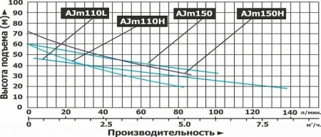 Насос поверхностный LEO AJm60