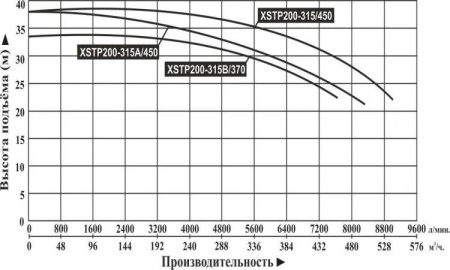 Насос поверхностный центробежный LEO XSTP 200-315B/370