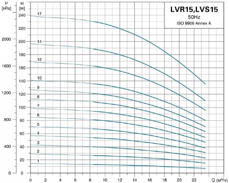 Насос верт. многоступ. LEO LVR 15-5