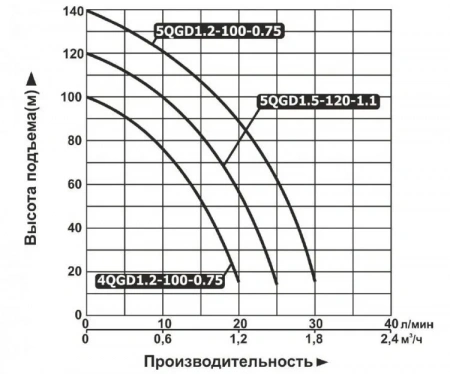 Насос винтовой Vodotok 5QGD 1.2-100-0.75
