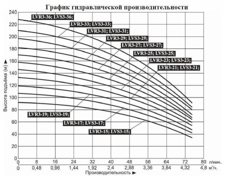 Насос верт. многоступ. LEO LVR 3-17