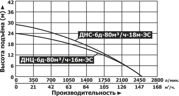 Мотопомпа дизельная Vodotok ДНЦ-6д-80м3/ч-16м-ЭС