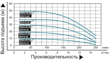 Насос поверхн. многоступенчатый LEO EDHm 10-10