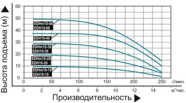 Насос поверхн. многоступенчатый LEO EDHm 10-30
