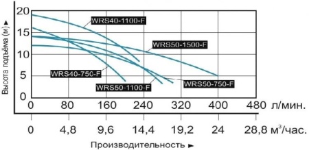 Циркуляционный насос Vodotok WRS 50-750-F