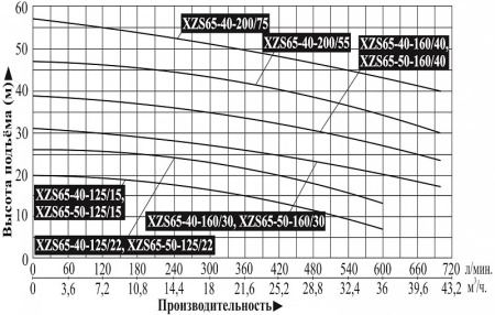 Насос поверхностный центробежный LEO XZS 65-40-160/30