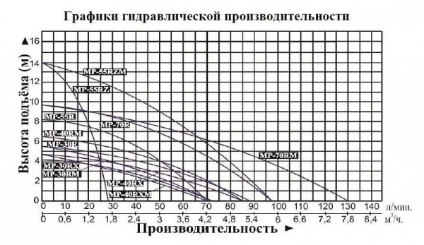 Насос для перекач. хим. жидк. Vodotok MP-30R с магнитным приводом