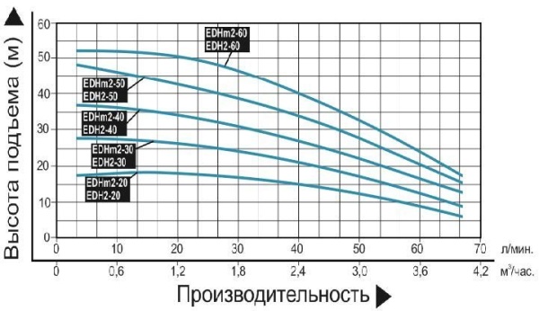 Насос многоступенчатый горизонтальный LEO EDH 2-30