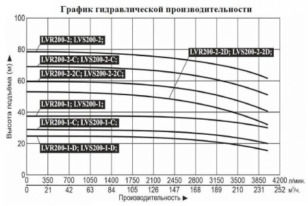 Насос верт. многоступ. LEO LVS 200-1