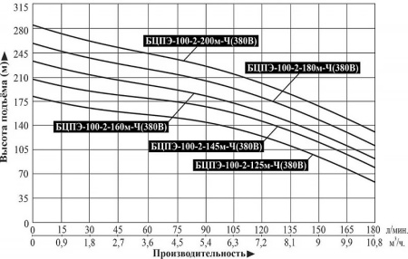 Насос погруж. скважинный Vodotok БЦПЭ-100-2-125м-Ч