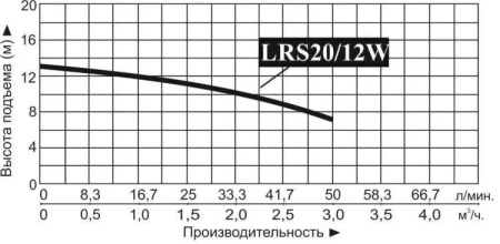 Насос повышения давления Vodotok LRS20/12W