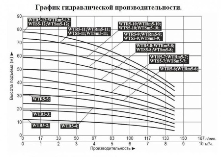Насос верт. многоступ. LEO WTR 5-10