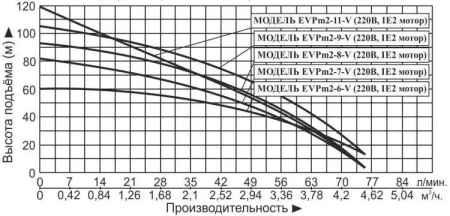 Насос вертикальный многоступенчатый Vodotok EVPm 2-7-V (IE2 мотор)