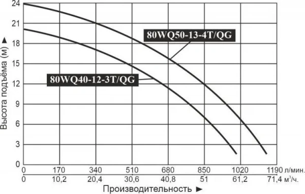 Насос фекальный 80WQ40-12-3T/QG