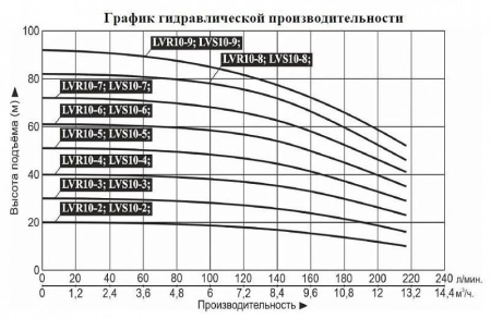 Насос верт. многоступ. LEO LVS 10-9