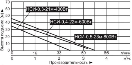 Насосная мини станция Vodotok НСИ-0.5-23м-800Вт